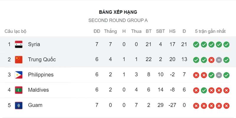 Bảng A bảng xếp hạng vòng loại world cup 2022 châu á